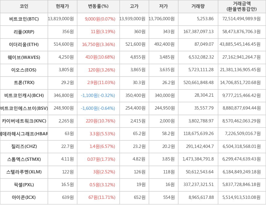 비트코인, 리플, 이더리움, 웨이브, 이오스, 트론, 비트코인캐시, 비트코인에스브이, 카이버네트워크, 헤데라해시그래프, 칠리즈, 스톰엑스, 스텔라루멘, 픽셀, 아이콘