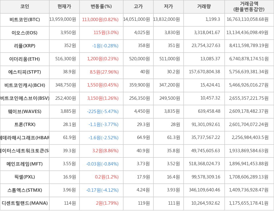 비트코인, 이오스, 리플, 이더리움, 에스티피, 비트코인캐시, 비트코인에스브이, 웨이브, 트론, 헤데라해시그래프, 스테이터스네트워크토큰, 메인프레임, 픽셀, 스톰엑스, 디센트럴랜드