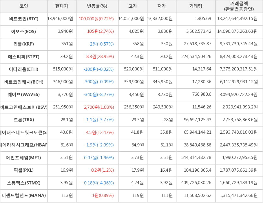 비트코인, 이오스, 리플, 에스티피, 이더리움, 비트코인캐시, 웨이브, 비트코인에스브이, 트론, 스테이터스네트워크토큰, 헤데라해시그래프, 메인프레임, 픽셀, 스톰엑스, 디센트럴랜드