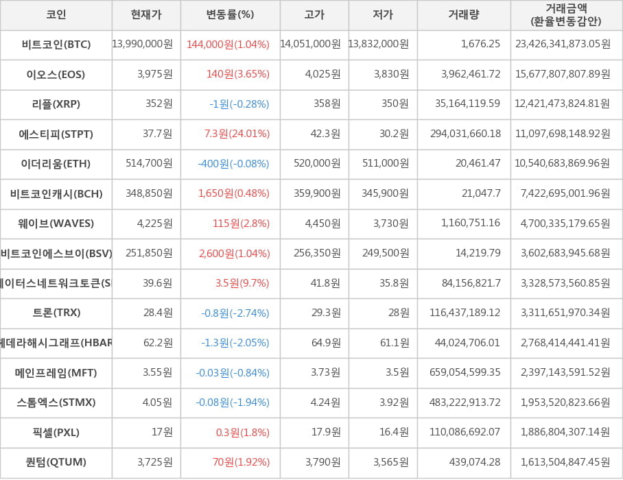 비트코인, 이오스, 리플, 에스티피, 이더리움, 비트코인캐시, 웨이브, 비트코인에스브이, 스테이터스네트워크토큰, 트론, 헤데라해시그래프, 메인프레임, 스톰엑스, 픽셀, 퀀텀