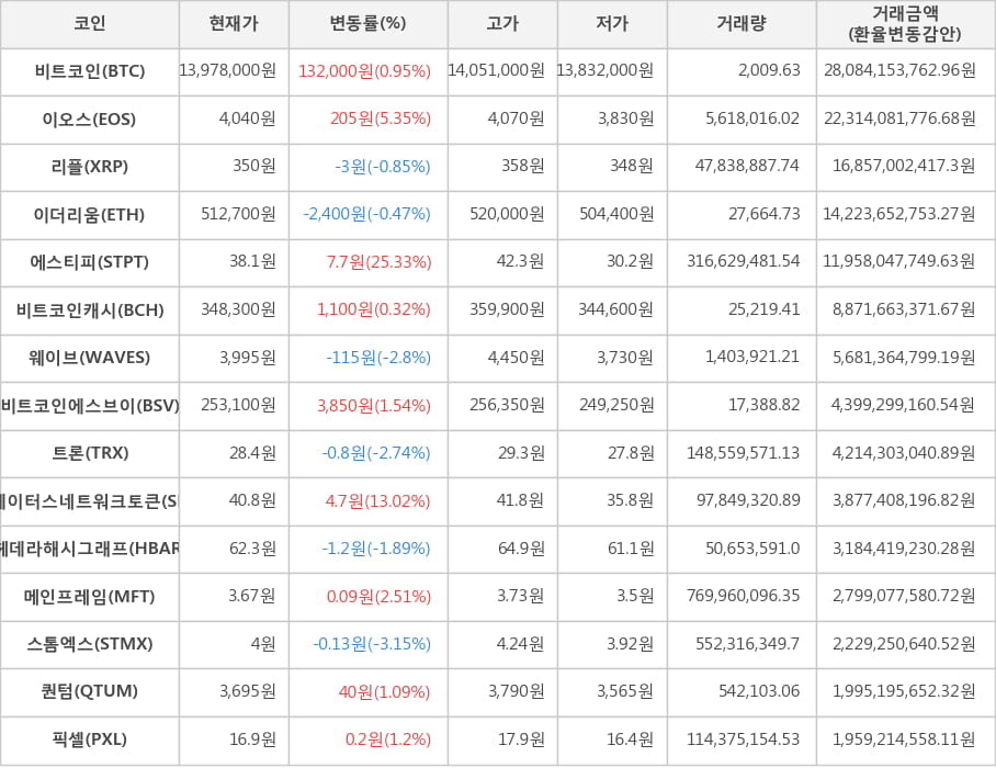 비트코인, 이오스, 리플, 이더리움, 에스티피, 비트코인캐시, 웨이브, 비트코인에스브이, 트론, 스테이터스네트워크토큰, 헤데라해시그래프, 메인프레임, 스톰엑스, 퀀텀, 픽셀