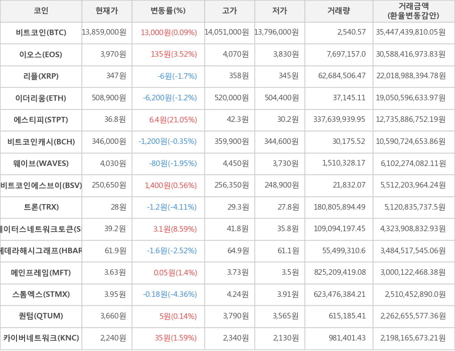 비트코인, 이오스, 리플, 이더리움, 에스티피, 비트코인캐시, 웨이브, 비트코인에스브이, 트론, 스테이터스네트워크토큰, 헤데라해시그래프, 메인프레임, 스톰엑스, 퀀텀, 카이버네트워크