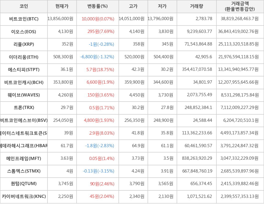 비트코인, 이오스, 리플, 이더리움, 에스티피, 비트코인캐시, 웨이브, 트론, 비트코인에스브이, 스테이터스네트워크토큰, 헤데라해시그래프, 메인프레임, 스톰엑스, 퀀텀, 카이버네트워크