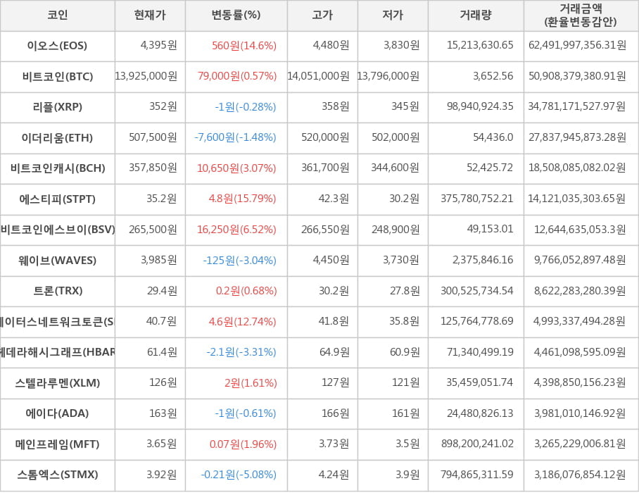 비트코인, 이오스, 리플, 이더리움, 비트코인캐시, 에스티피, 비트코인에스브이, 웨이브, 트론, 스테이터스네트워크토큰, 헤데라해시그래프, 스텔라루멘, 에이다, 메인프레임, 스톰엑스