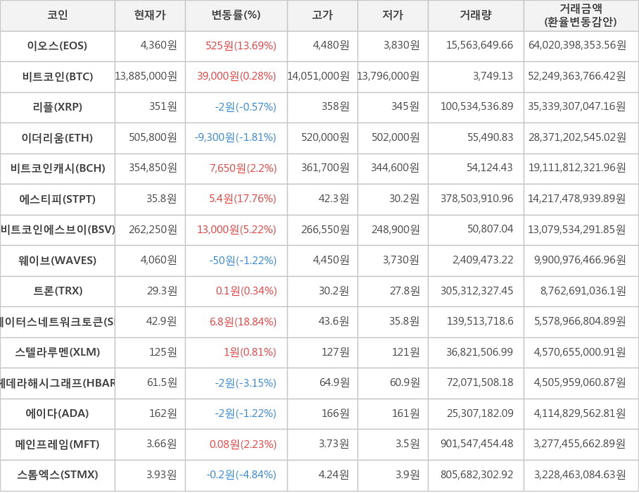 비트코인, 이오스, 리플, 이더리움, 비트코인캐시, 에스티피, 비트코인에스브이, 웨이브, 트론, 스테이터스네트워크토큰, 스텔라루멘, 헤데라해시그래프, 에이다, 메인프레임, 스톰엑스