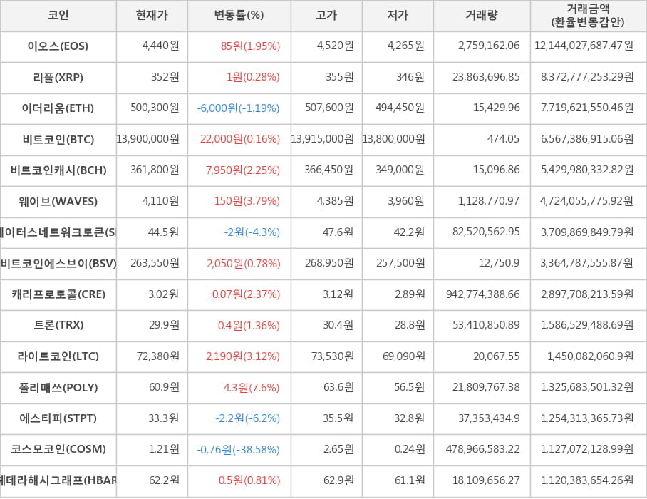 비트코인, 이오스, 리플, 이더리움, 비트코인캐시, 웨이브, 스테이터스네트워크토큰, 비트코인에스브이, 캐리프로토콜, 트론, 라이트코인, 폴리매쓰, 에스티피, 코스모코인, 헤데라해시그래프