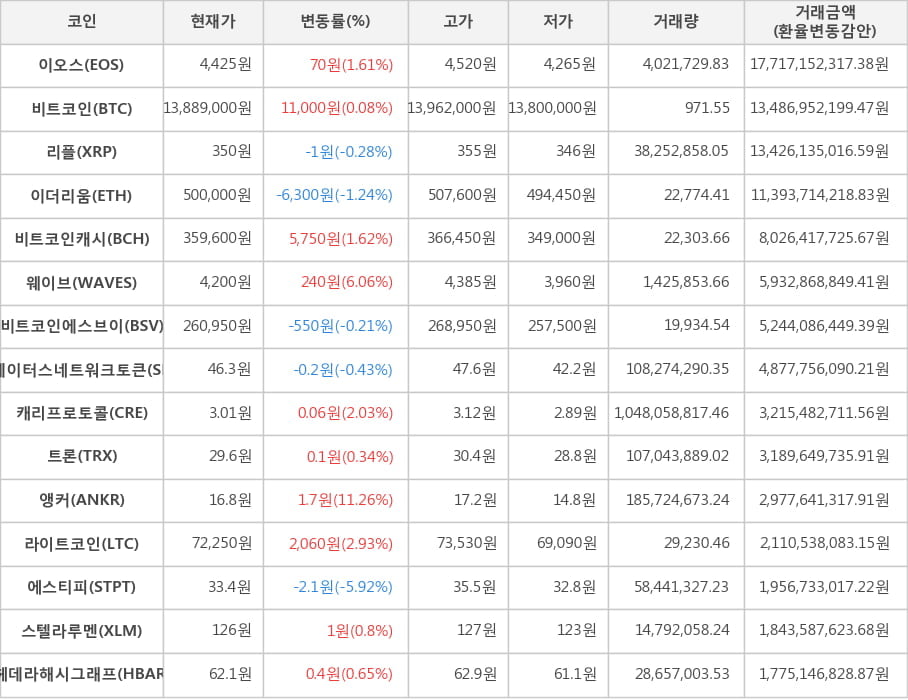 비트코인, 이오스, 리플, 이더리움, 비트코인캐시, 웨이브, 비트코인에스브이, 스테이터스네트워크토큰, 캐리프로토콜, 트론, 앵커, 라이트코인, 에스티피, 스텔라루멘, 헤데라해시그래프