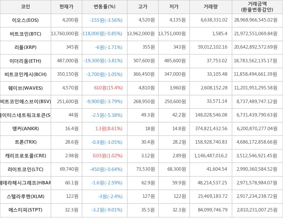 비트코인, 이오스, 리플, 이더리움, 비트코인캐시, 웨이브, 비트코인에스브이, 스테이터스네트워크토큰, 앵커, 트론, 캐리프로토콜, 라이트코인, 헤데라해시그래프, 스텔라루멘, 에스티피