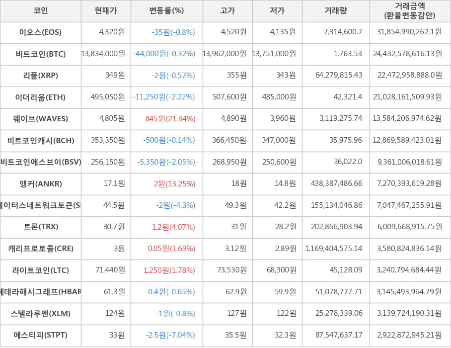 비트코인, 이오스, 리플, 이더리움, 웨이브, 비트코인캐시, 비트코인에스브이, 앵커, 스테이터스네트워크토큰, 트론, 캐리프로토콜, 라이트코인, 헤데라해시그래프, 스텔라루멘, 에스티피