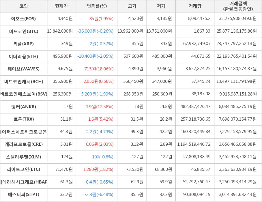 비트코인, 이오스, 리플, 이더리움, 웨이브, 비트코인캐시, 비트코인에스브이, 앵커, 트론, 스테이터스네트워크토큰, 캐리프로토콜, 스텔라루멘, 라이트코인, 헤데라해시그래프, 에스티피