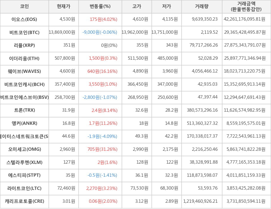 비트코인, 이오스, 리플, 이더리움, 웨이브, 비트코인캐시, 비트코인에스브이, 트론, 앵커, 스테이터스네트워크토큰, 오미세고, 스텔라루멘, 에스티피, 라이트코인, 캐리프로토콜