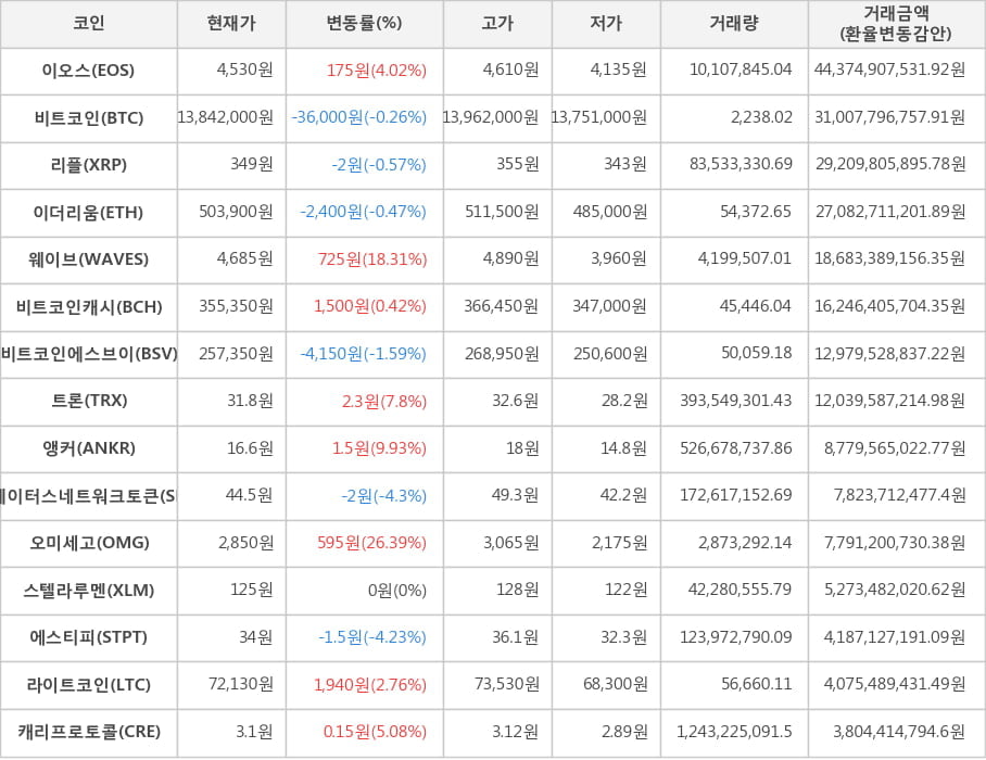 비트코인, 이오스, 리플, 이더리움, 웨이브, 비트코인캐시, 비트코인에스브이, 트론, 앵커, 스테이터스네트워크토큰, 오미세고, 스텔라루멘, 에스티피, 라이트코인, 캐리프로토콜