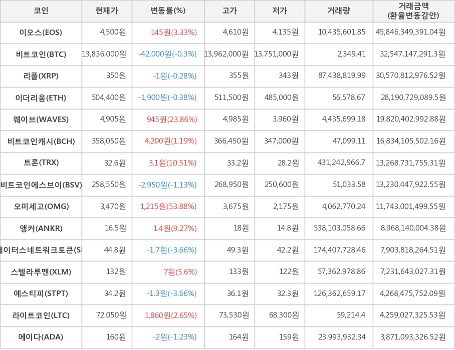 비트코인, 이오스, 리플, 이더리움, 웨이브, 비트코인캐시, 트론, 비트코인에스브이, 오미세고, 앵커, 스테이터스네트워크토큰, 스텔라루멘, 에스티피, 라이트코인, 에이다