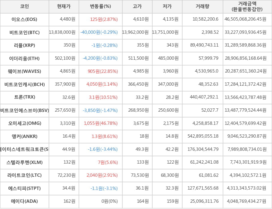 비트코인, 이오스, 리플, 이더리움, 웨이브, 비트코인캐시, 트론, 비트코인에스브이, 오미세고, 앵커, 스테이터스네트워크토큰, 스텔라루멘, 라이트코인, 에스티피, 에이다