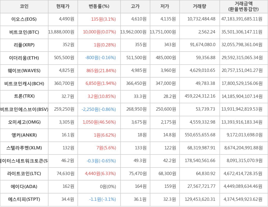 비트코인, 이오스, 리플, 이더리움, 웨이브, 비트코인캐시, 트론, 비트코인에스브이, 오미세고, 앵커, 스텔라루멘, 스테이터스네트워크토큰, 라이트코인, 에이다, 에스티피