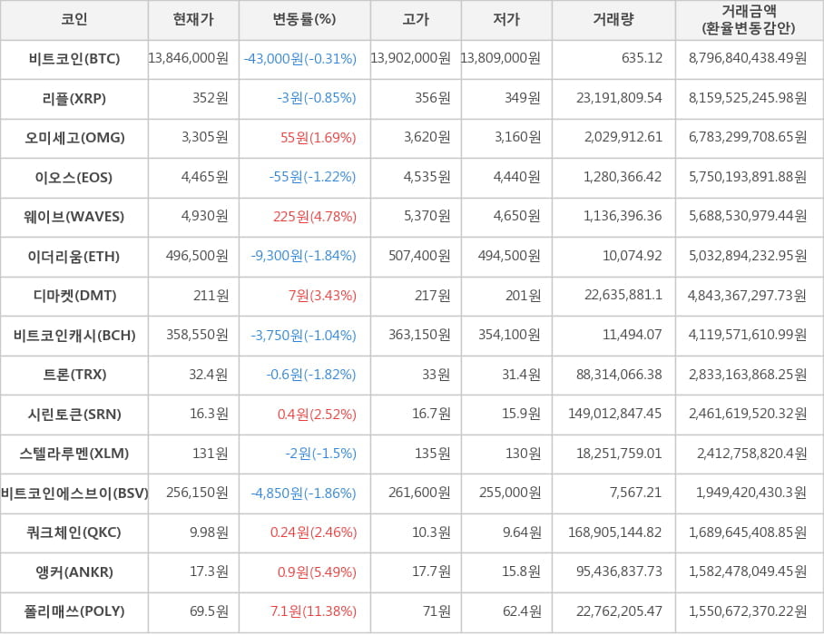 비트코인, 리플, 오미세고, 이오스, 웨이브, 이더리움, 디마켓, 비트코인캐시, 트론, 시린토큰, 스텔라루멘, 비트코인에스브이, 쿼크체인, 앵커, 폴리매쓰