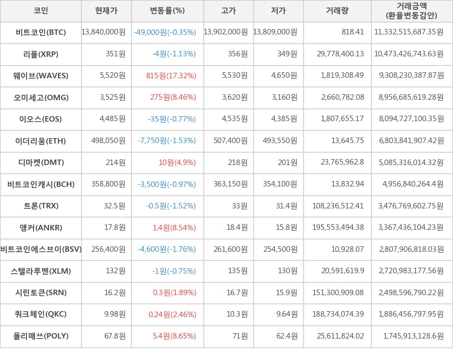 비트코인, 리플, 웨이브, 오미세고, 이오스, 이더리움, 디마켓, 비트코인캐시, 트론, 앵커, 비트코인에스브이, 스텔라루멘, 시린토큰, 쿼크체인, 폴리매쓰