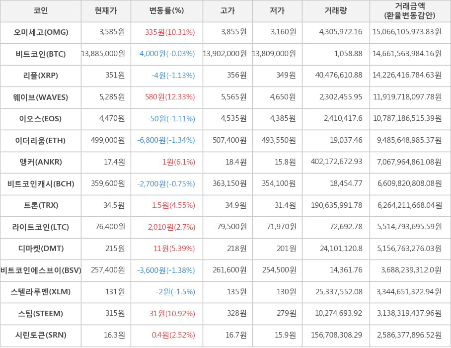 비트코인, 오미세고, 리플, 웨이브, 이오스, 이더리움, 앵커, 비트코인캐시, 트론, 라이트코인, 디마켓, 비트코인에스브이, 스텔라루멘, 스팀, 시린토큰