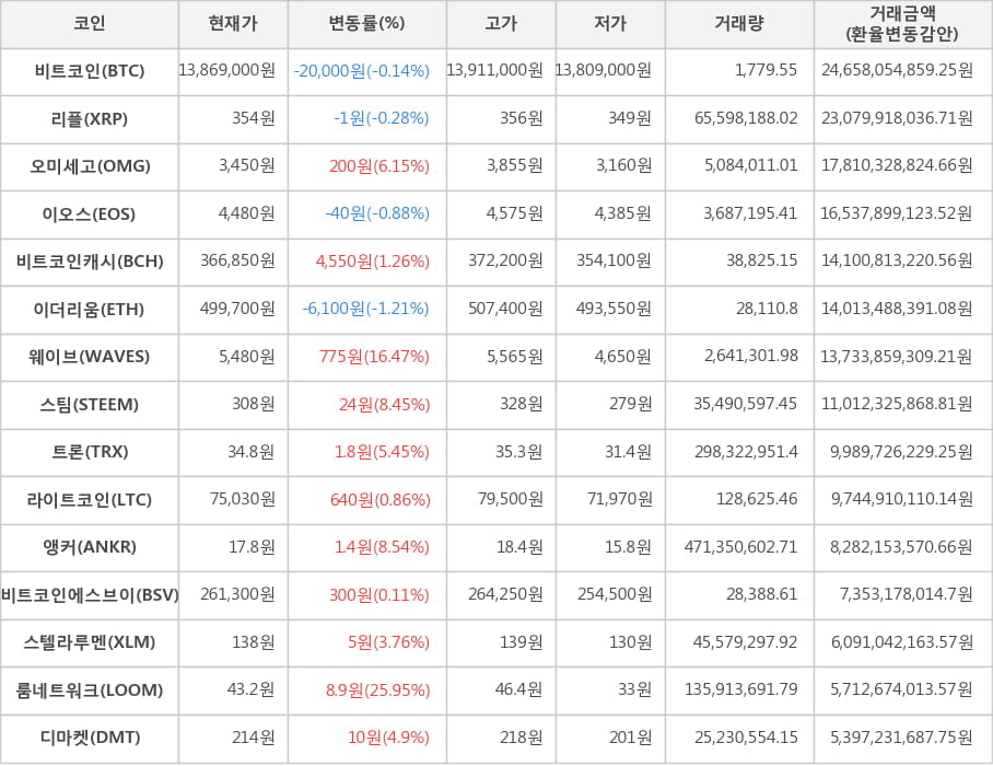 비트코인, 리플, 오미세고, 이오스, 비트코인캐시, 이더리움, 웨이브, 스팀, 트론, 라이트코인, 앵커, 비트코인에스브이, 스텔라루멘, 룸네트워크, 디마켓