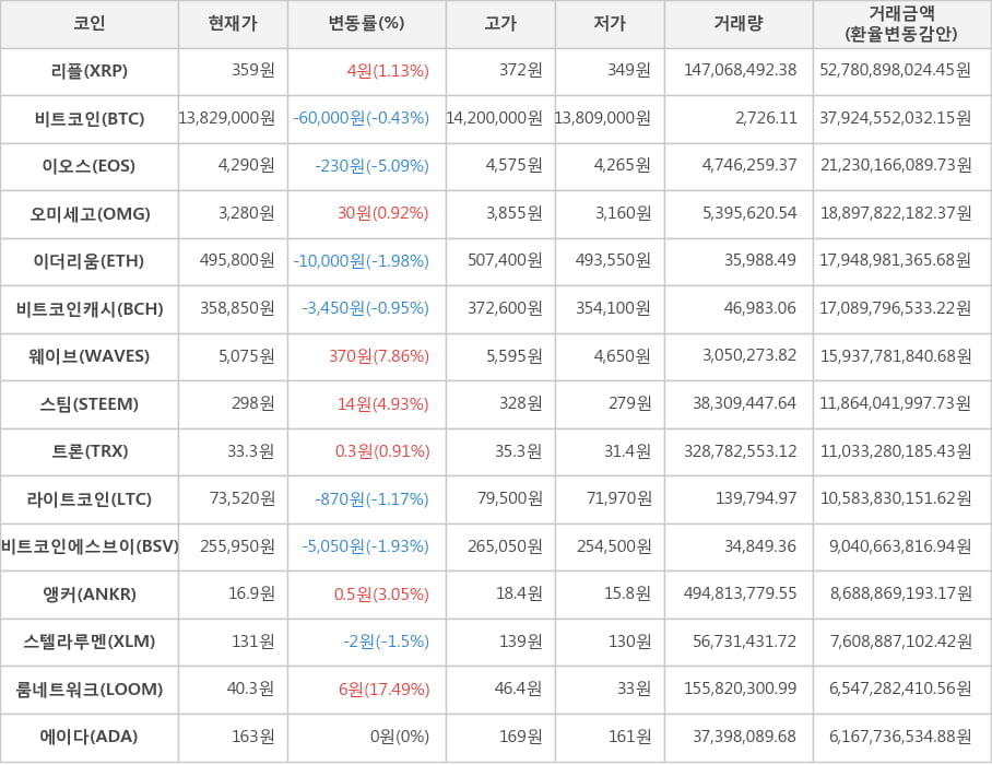 비트코인, 리플, 이오스, 오미세고, 이더리움, 비트코인캐시, 웨이브, 스팀, 트론, 라이트코인, 비트코인에스브이, 앵커, 스텔라루멘, 룸네트워크, 에이다