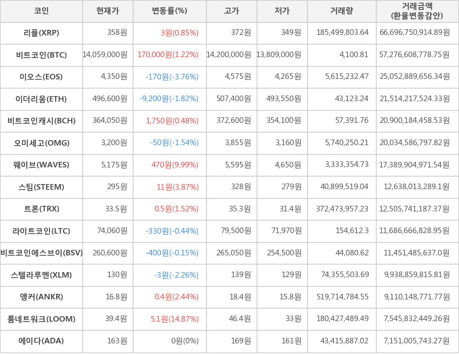 비트코인, 리플, 이오스, 이더리움, 비트코인캐시, 오미세고, 웨이브, 스팀, 트론, 라이트코인, 비트코인에스브이, 스텔라루멘, 앵커, 룸네트워크, 에이다