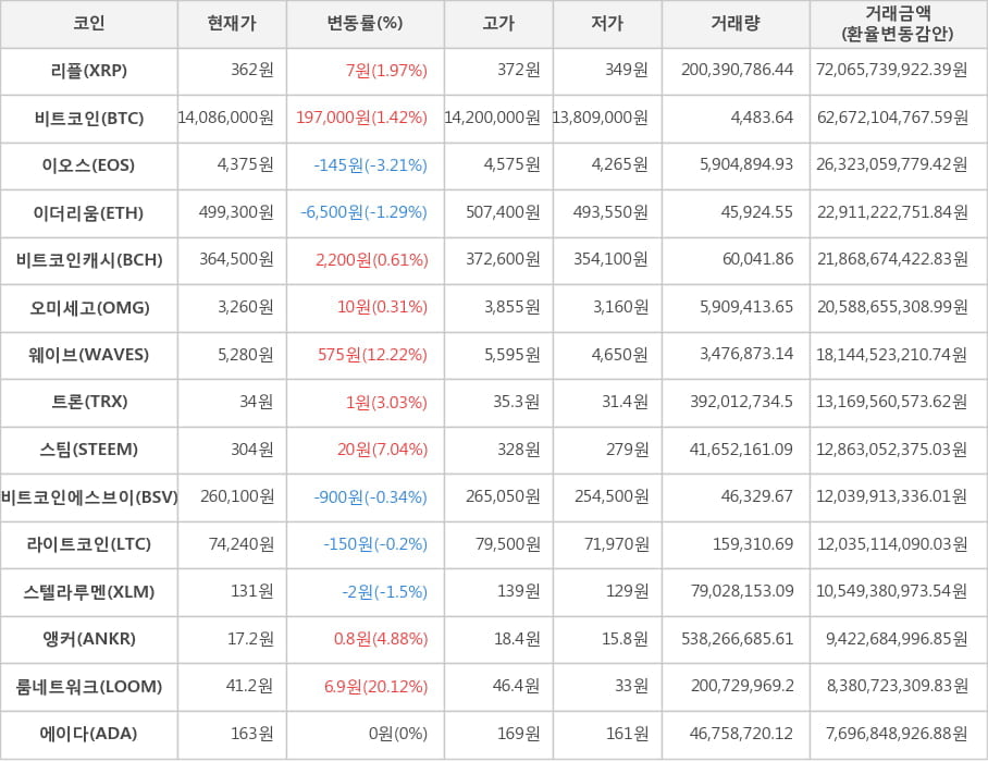 비트코인, 리플, 이오스, 이더리움, 비트코인캐시, 오미세고, 웨이브, 트론, 스팀, 비트코인에스브이, 라이트코인, 스텔라루멘, 앵커, 룸네트워크, 에이다