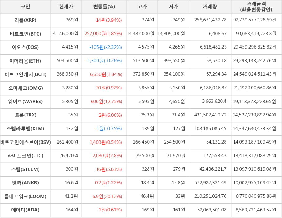 비트코인, 리플, 이오스, 이더리움, 비트코인캐시, 오미세고, 웨이브, 트론, 스텔라루멘, 비트코인에스브이, 라이트코인, 스팀, 앵커, 룸네트워크, 에이다