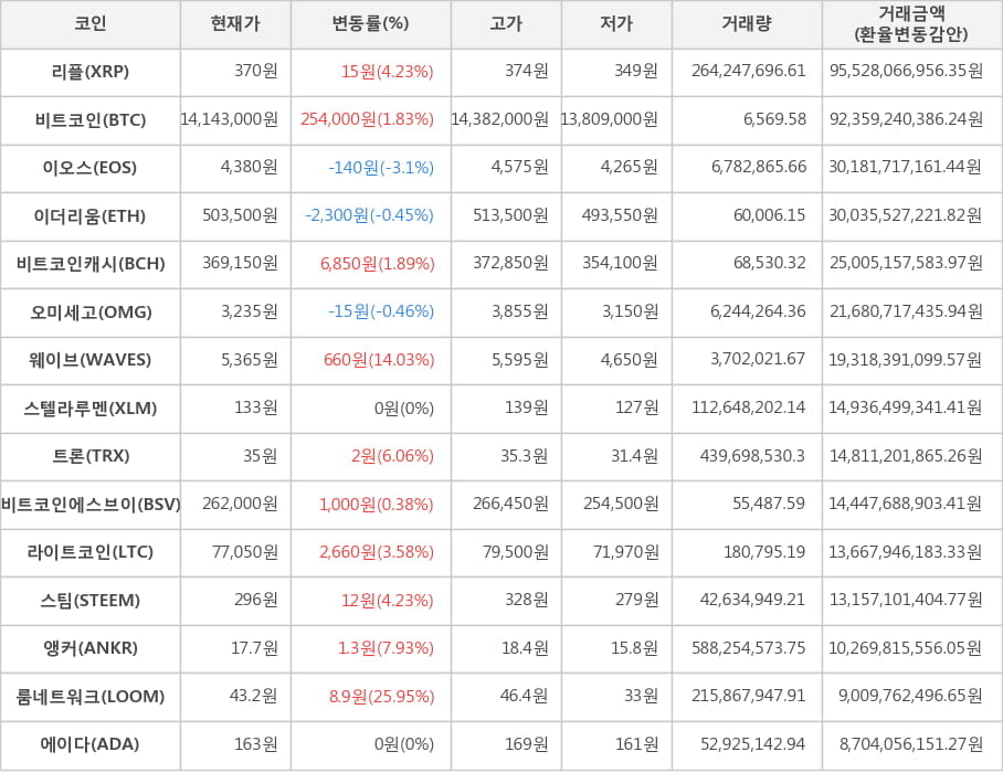 비트코인, 리플, 이오스, 이더리움, 비트코인캐시, 오미세고, 웨이브, 스텔라루멘, 트론, 비트코인에스브이, 라이트코인, 스팀, 앵커, 룸네트워크, 에이다