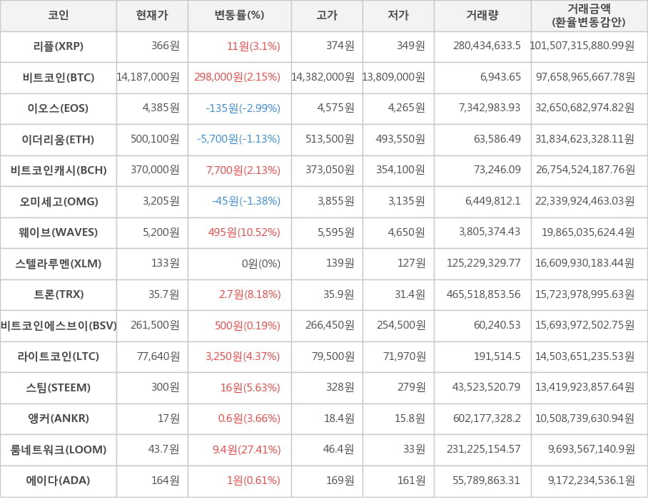 비트코인, 리플, 이오스, 이더리움, 비트코인캐시, 오미세고, 웨이브, 스텔라루멘, 트론, 비트코인에스브이, 라이트코인, 스팀, 앵커, 룸네트워크, 에이다