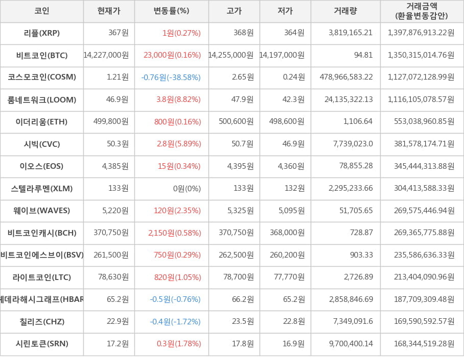 비트코인, 리플, 코스모코인, 룸네트워크, 이더리움, 시빅, 이오스, 스텔라루멘, 웨이브, 비트코인캐시, 비트코인에스브이, 라이트코인, 헤데라해시그래프, 칠리즈, 시린토큰