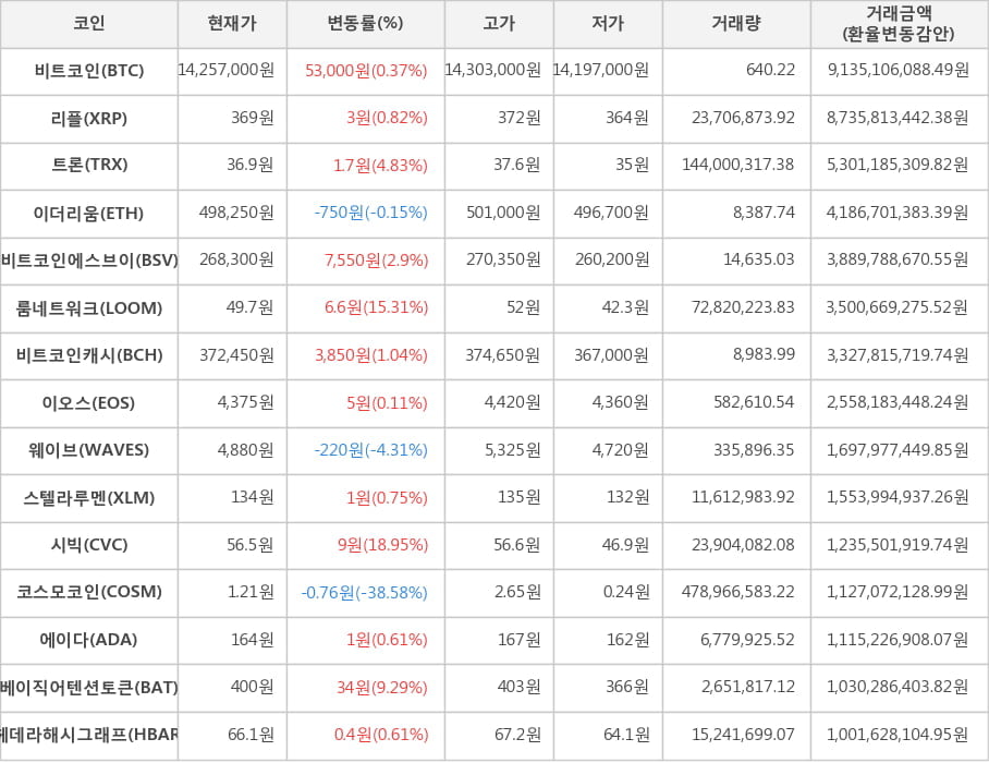 비트코인, 리플, 트론, 이더리움, 비트코인에스브이, 룸네트워크, 비트코인캐시, 이오스, 웨이브, 스텔라루멘, 시빅, 코스모코인, 에이다, 베이직어텐션토큰, 헤데라해시그래프