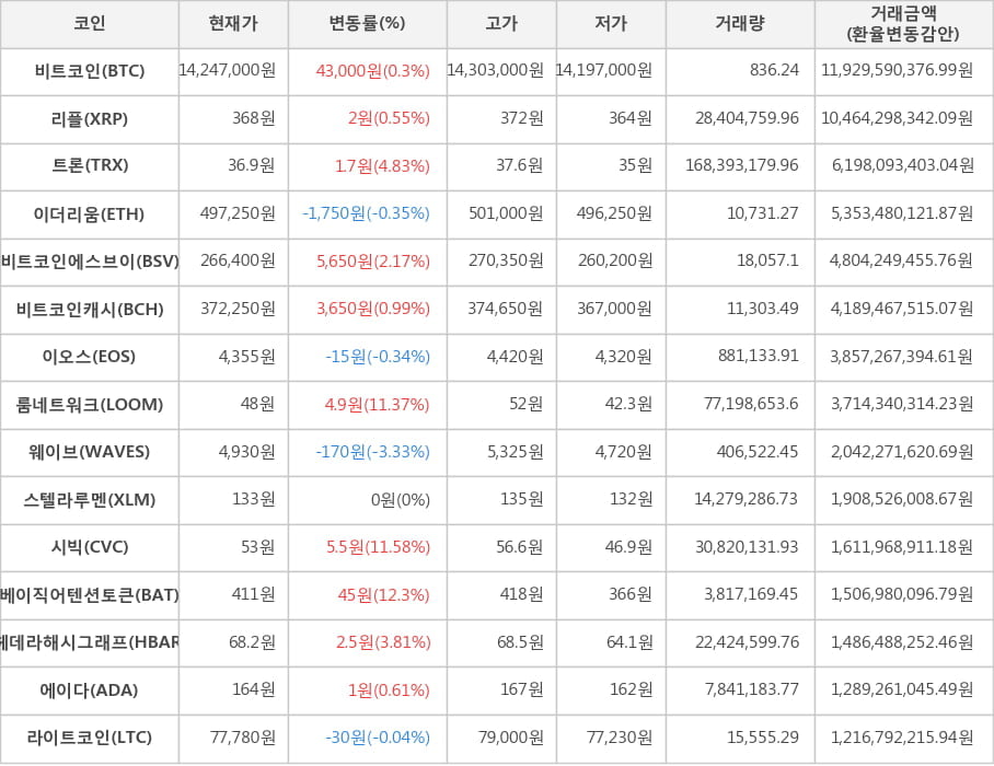 비트코인, 리플, 트론, 이더리움, 비트코인에스브이, 비트코인캐시, 이오스, 룸네트워크, 웨이브, 스텔라루멘, 시빅, 베이직어텐션토큰, 헤데라해시그래프, 에이다, 라이트코인