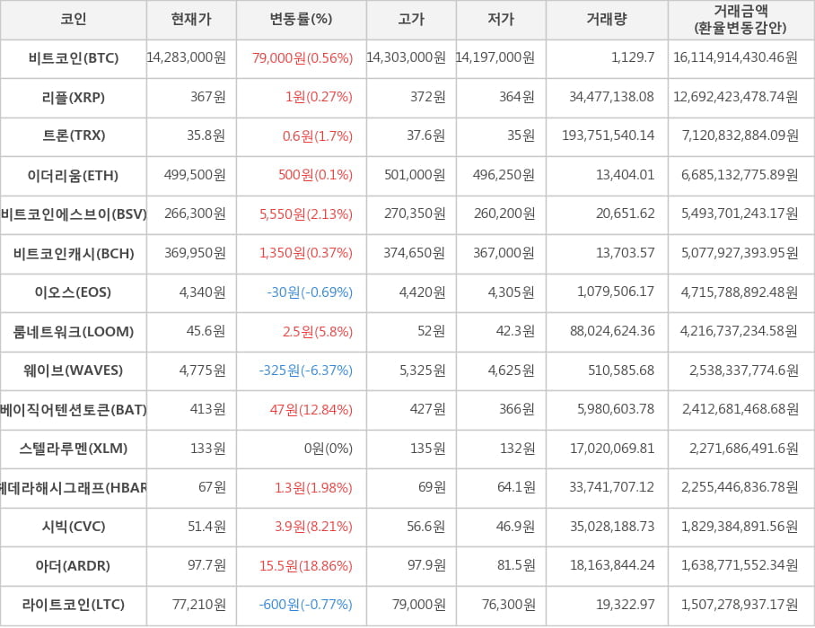 비트코인, 리플, 트론, 이더리움, 비트코인에스브이, 비트코인캐시, 이오스, 룸네트워크, 웨이브, 베이직어텐션토큰, 스텔라루멘, 헤데라해시그래프, 시빅, 아더, 라이트코인