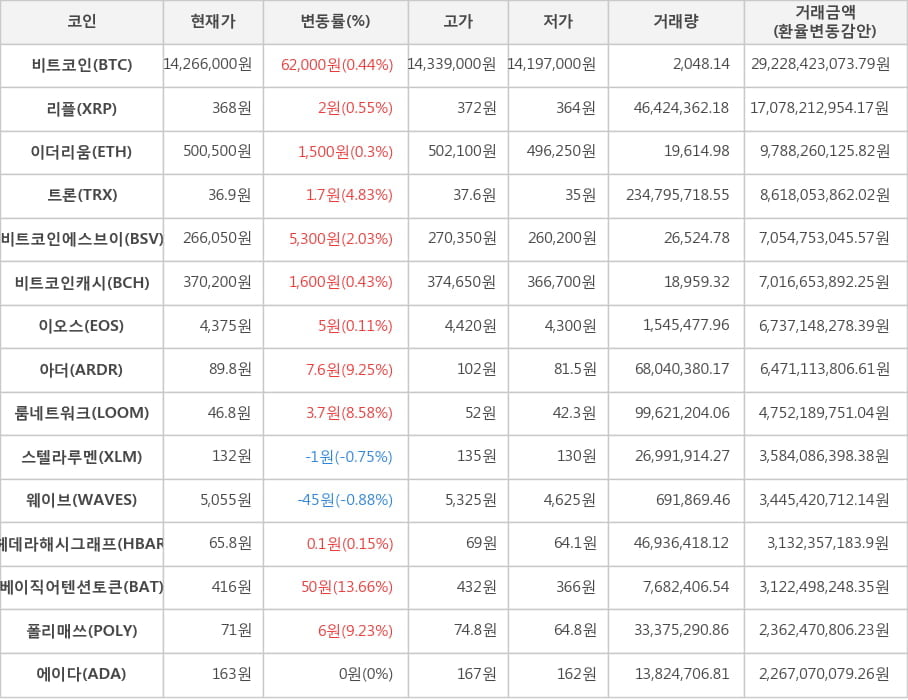 비트코인, 리플, 이더리움, 트론, 비트코인에스브이, 비트코인캐시, 이오스, 아더, 룸네트워크, 스텔라루멘, 웨이브, 헤데라해시그래프, 베이직어텐션토큰, 폴리매쓰, 에이다