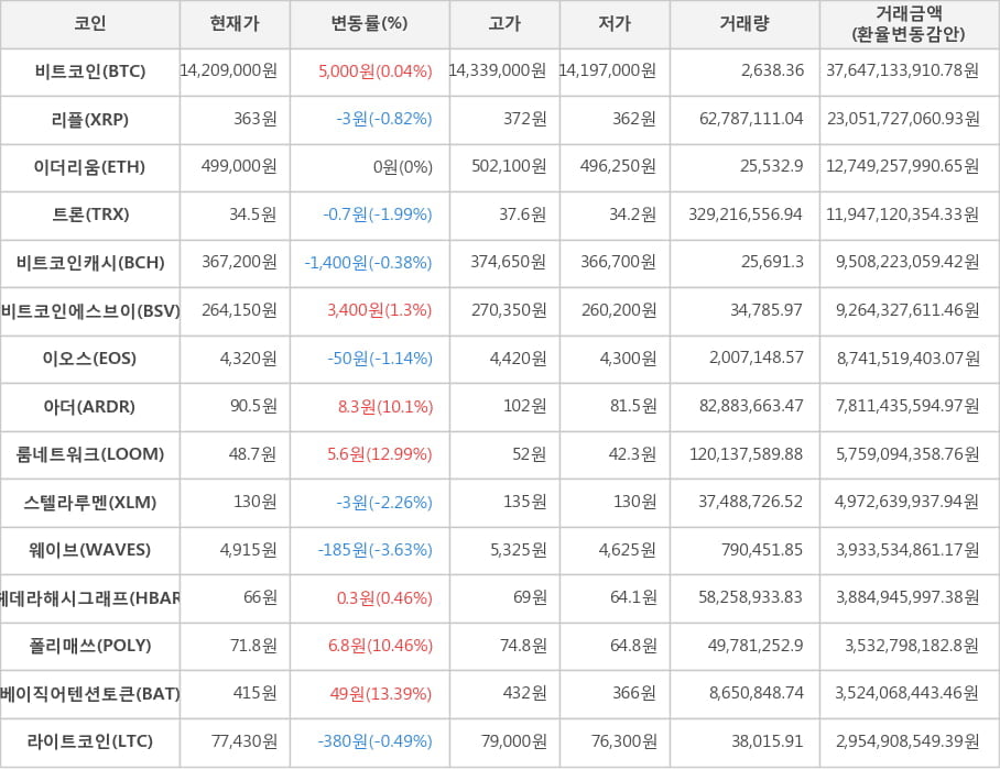 비트코인, 리플, 이더리움, 트론, 비트코인캐시, 비트코인에스브이, 이오스, 아더, 룸네트워크, 스텔라루멘, 웨이브, 헤데라해시그래프, 폴리매쓰, 베이직어텐션토큰, 라이트코인