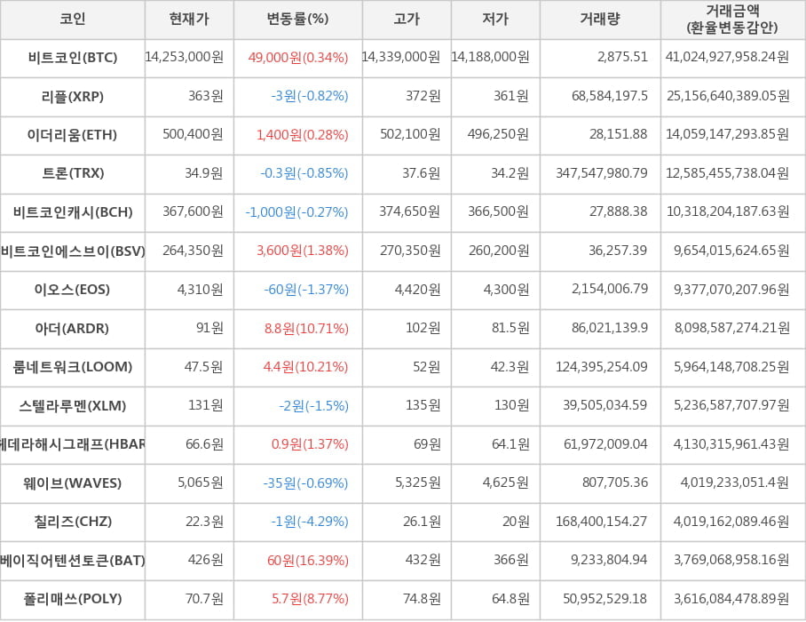 비트코인, 리플, 이더리움, 트론, 비트코인캐시, 비트코인에스브이, 이오스, 아더, 룸네트워크, 스텔라루멘, 헤데라해시그래프, 웨이브, 칠리즈, 베이직어텐션토큰, 폴리매쓰