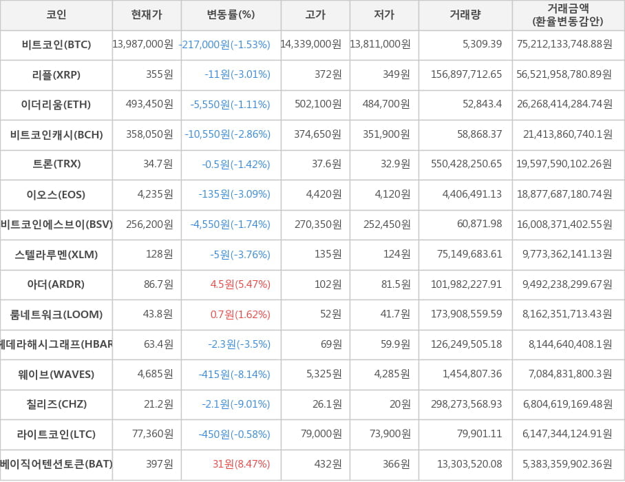 비트코인, 리플, 이더리움, 비트코인캐시, 트론, 이오스, 비트코인에스브이, 스텔라루멘, 아더, 룸네트워크, 헤데라해시그래프, 웨이브, 칠리즈, 라이트코인, 베이직어텐션토큰