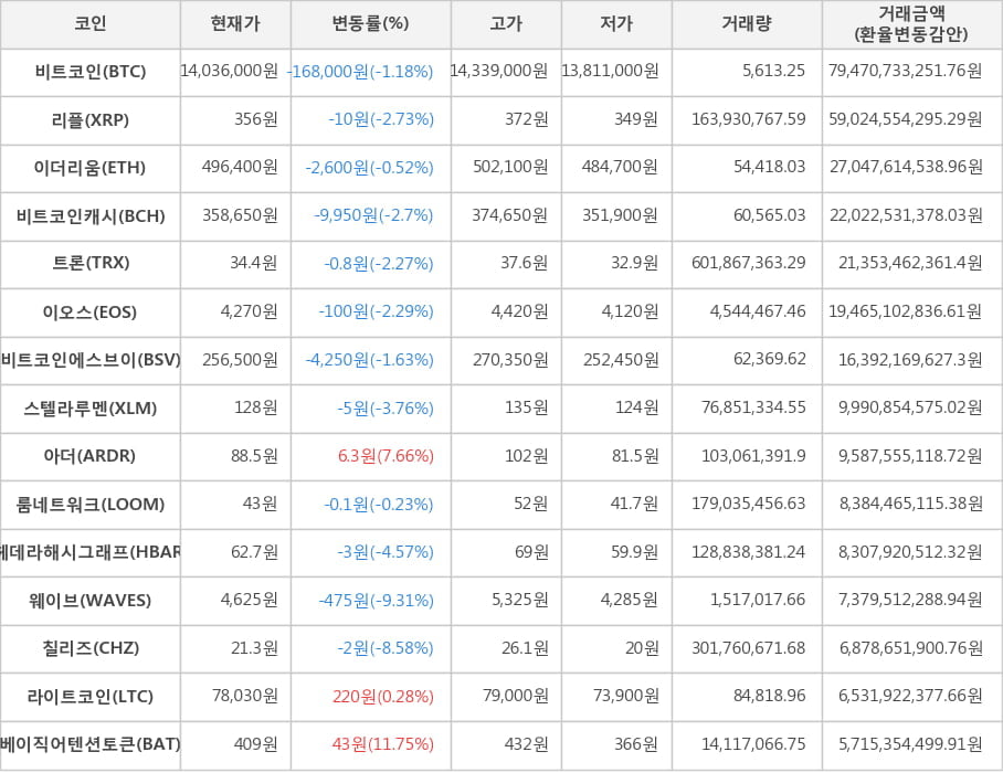 비트코인, 리플, 이더리움, 비트코인캐시, 트론, 이오스, 비트코인에스브이, 스텔라루멘, 아더, 룸네트워크, 헤데라해시그래프, 웨이브, 칠리즈, 라이트코인, 베이직어텐션토큰