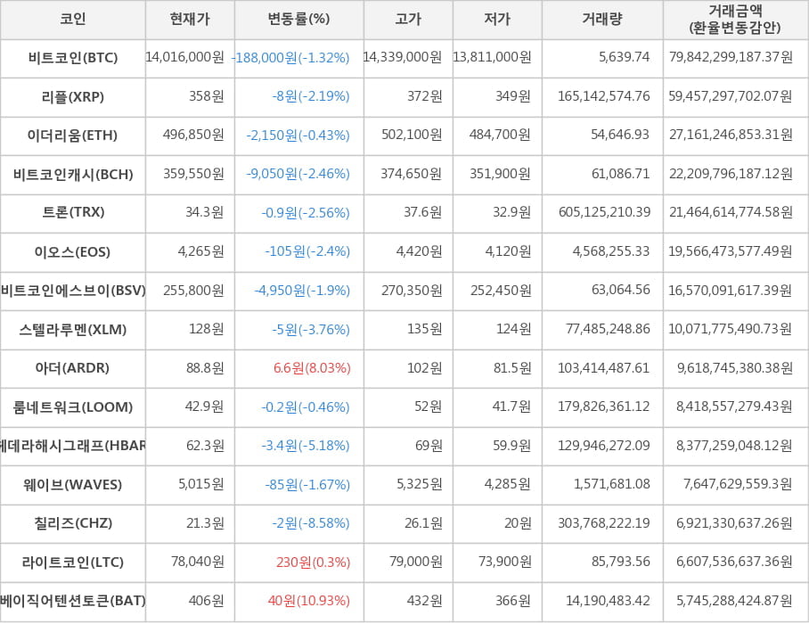 비트코인, 리플, 이더리움, 비트코인캐시, 트론, 이오스, 비트코인에스브이, 스텔라루멘, 아더, 룸네트워크, 헤데라해시그래프, 웨이브, 칠리즈, 라이트코인, 베이직어텐션토큰