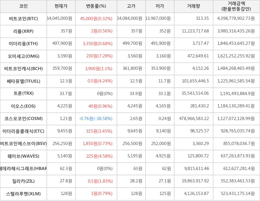 비트코인, 리플, 이더리움, 오미세고, 비트코인캐시, 쎄타퓨엘, 트론, 이오스, 코스모코인, 이더리움클래식, 비트코인에스브이, 웨이브, 헤데라해시그래프, 질리카, 스텔라루멘