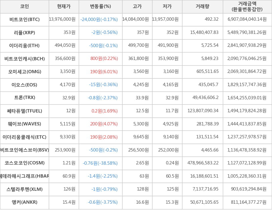 비트코인, 리플, 이더리움, 비트코인캐시, 오미세고, 이오스, 트론, 쎄타퓨엘, 웨이브, 이더리움클래식, 비트코인에스브이, 코스모코인, 헤데라해시그래프, 스텔라루멘, 앵커