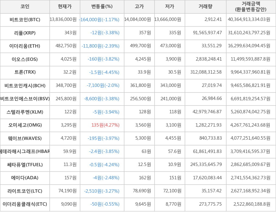 비트코인, 리플, 이더리움, 이오스, 트론, 비트코인캐시, 비트코인에스브이, 스텔라루멘, 오미세고, 웨이브, 헤데라해시그래프, 쎄타퓨엘, 에이다, 라이트코인, 이더리움클래식