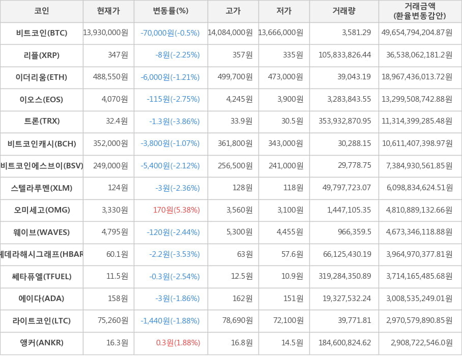 비트코인, 리플, 이더리움, 이오스, 트론, 비트코인캐시, 비트코인에스브이, 스텔라루멘, 오미세고, 웨이브, 헤데라해시그래프, 쎄타퓨엘, 에이다, 라이트코인, 앵커