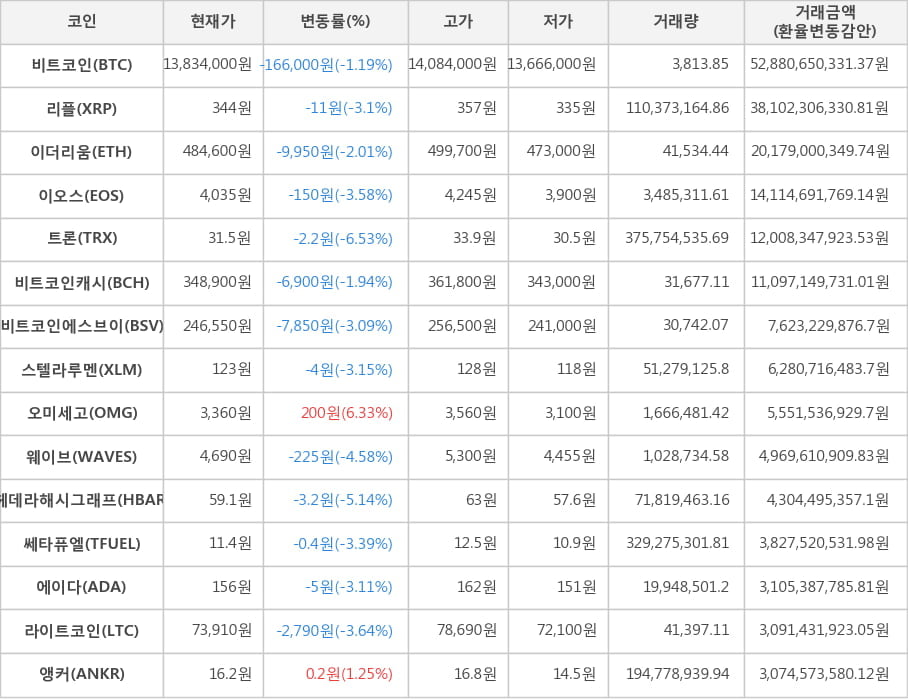 비트코인, 리플, 이더리움, 이오스, 트론, 비트코인캐시, 비트코인에스브이, 스텔라루멘, 오미세고, 웨이브, 헤데라해시그래프, 쎄타퓨엘, 에이다, 라이트코인, 앵커