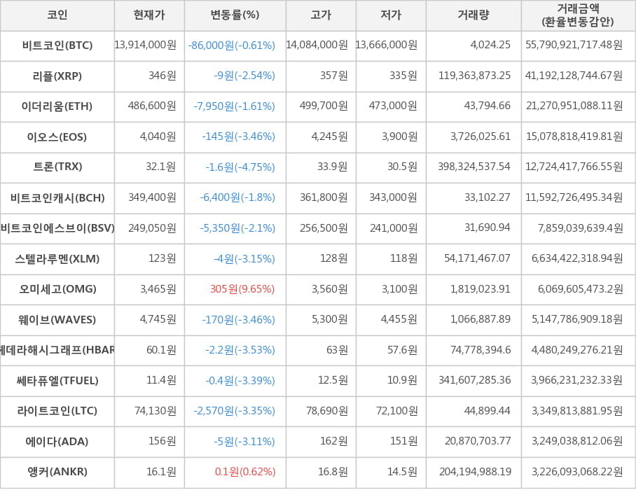 비트코인, 리플, 이더리움, 이오스, 트론, 비트코인캐시, 비트코인에스브이, 스텔라루멘, 오미세고, 웨이브, 헤데라해시그래프, 쎄타퓨엘, 라이트코인, 에이다, 앵커