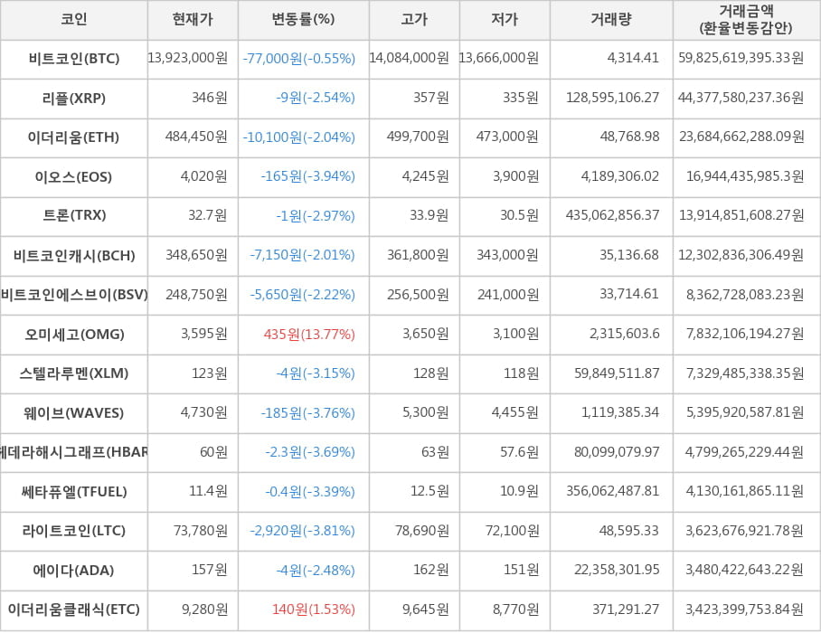 비트코인, 리플, 이더리움, 이오스, 트론, 비트코인캐시, 비트코인에스브이, 오미세고, 스텔라루멘, 웨이브, 헤데라해시그래프, 쎄타퓨엘, 라이트코인, 에이다, 이더리움클래식