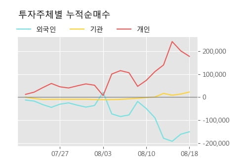 '엔에스' 52주 신고가 경신, 단기·중기 이평선 정배열로 상승세