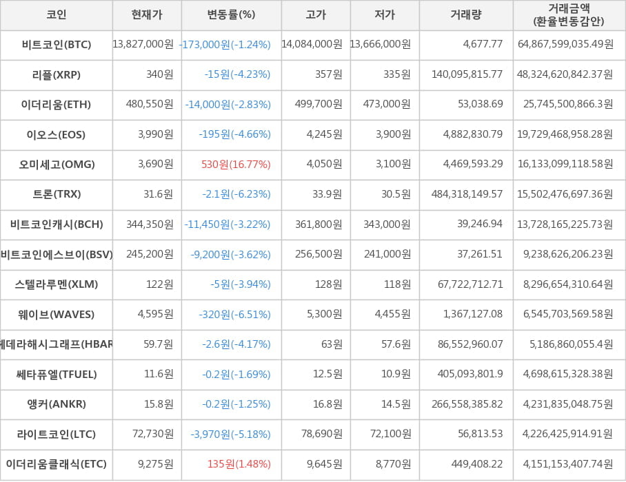 비트코인, 리플, 이더리움, 이오스, 오미세고, 트론, 비트코인캐시, 비트코인에스브이, 스텔라루멘, 웨이브, 헤데라해시그래프, 쎄타퓨엘, 앵커, 라이트코인, 이더리움클래식