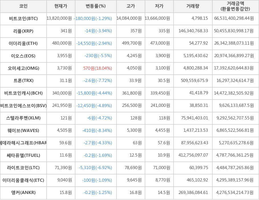 비트코인, 리플, 이더리움, 이오스, 오미세고, 트론, 비트코인캐시, 비트코인에스브이, 스텔라루멘, 웨이브, 헤데라해시그래프, 쎄타퓨엘, 라이트코인, 이더리움클래식, 앵커