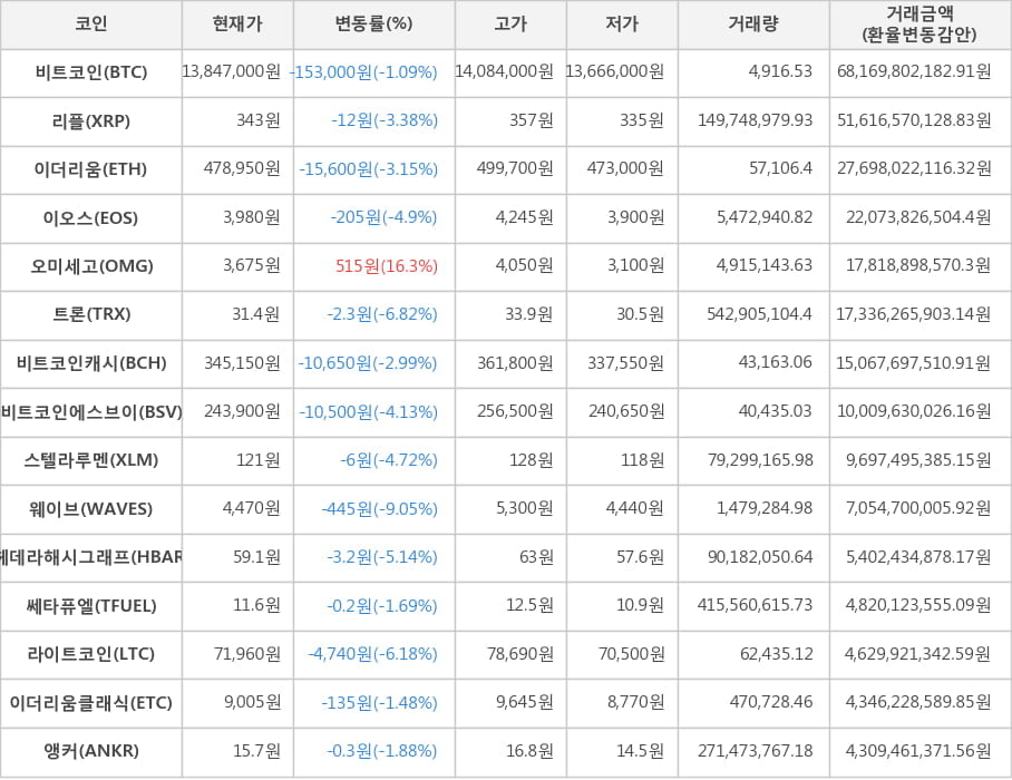 비트코인, 리플, 이더리움, 이오스, 오미세고, 트론, 비트코인캐시, 비트코인에스브이, 스텔라루멘, 웨이브, 헤데라해시그래프, 쎄타퓨엘, 라이트코인, 이더리움클래식, 앵커